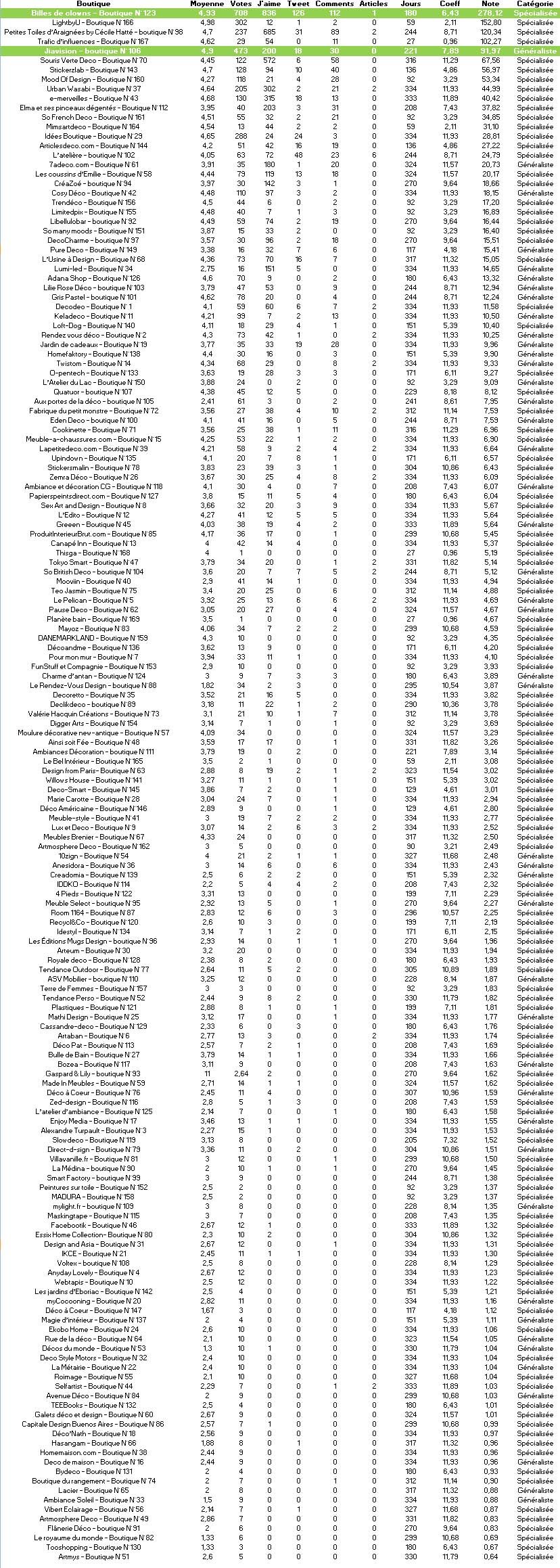 Classement election 2011