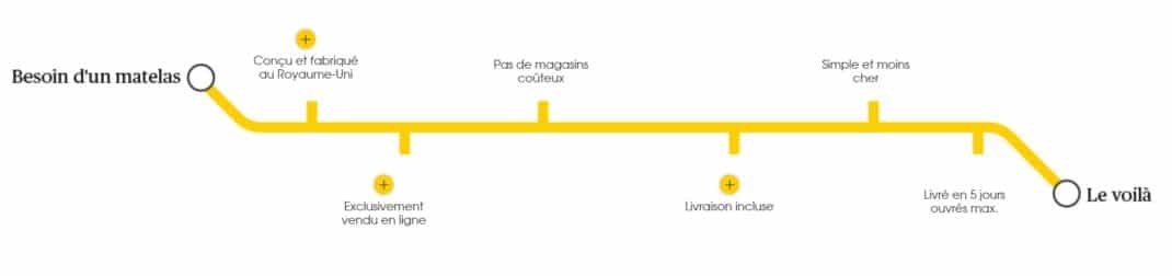 Avis matelas Eve - Test du matelas qui révolutionne vos nuits